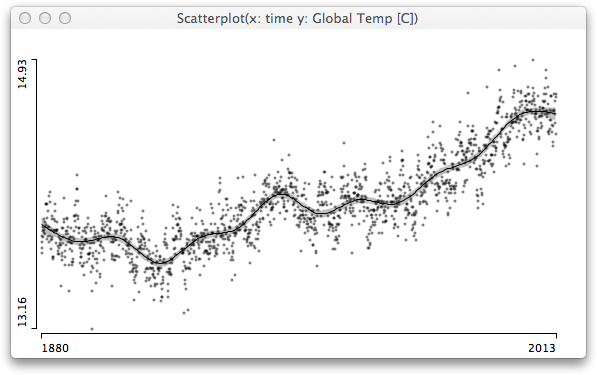 Global Temperature 1880 to 2013