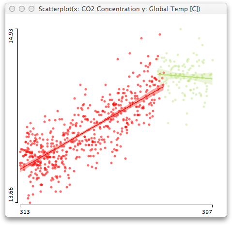 Global Temperature vs CO2 concentration