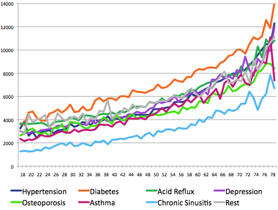Average Costs per Patient