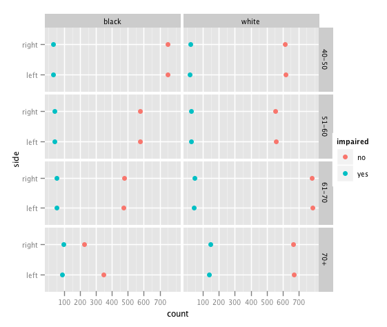 The visual impairment data in a trellis display